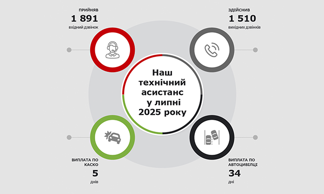 Наш технічний асистанс у липні 2025