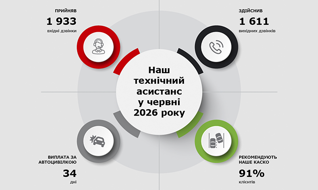 Наш технічний асистанс у червні 2026