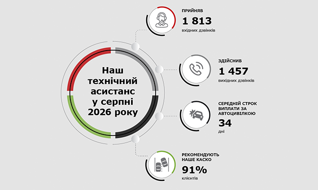 Наш технічний асистанс у серпні 2026 року