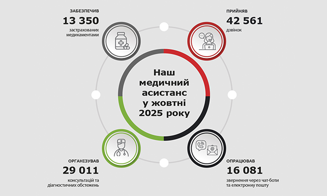 Наш медичний асистанс у жовтні 2025 року