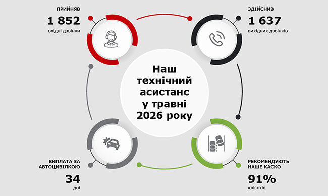 Наш технічний асистанс у травні 2026