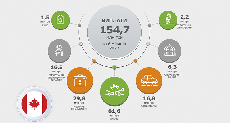 Insurance payments for 6 months of 2022