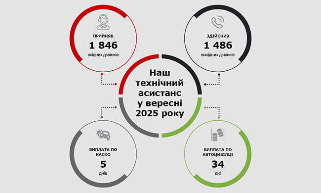 Наш технічний асистанс у вересні 2025