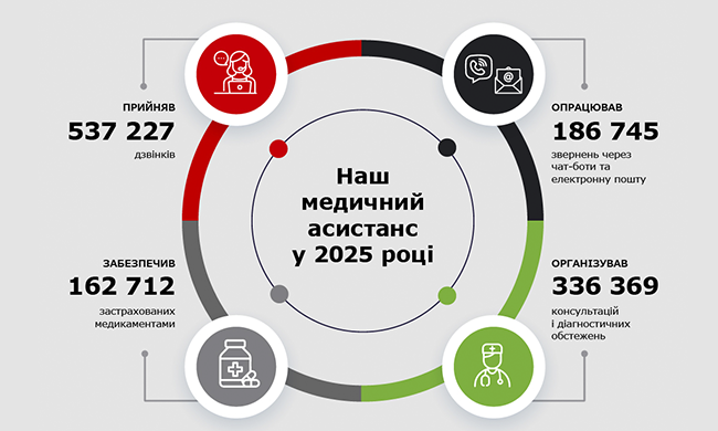 Наш медичний асистанс у 2025 році