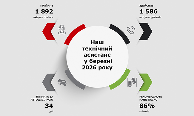 Наш технічний асистанс у березні 2026