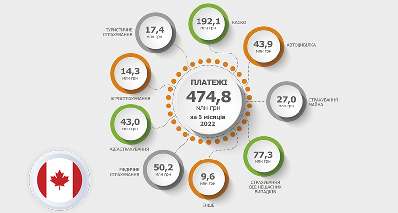 Страхові премії за 6 місяців 2022 року